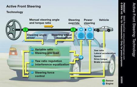 那么afs主动转向系统到底是一种什么样的技术