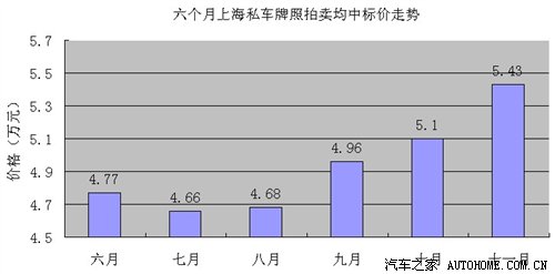 【图】理性拍牌 1月上海私车牌照价格有望走低