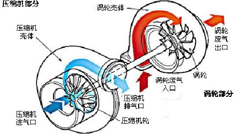 『涡轮增压器的工作原理』需要注意的是,尽管有些厂家的涡轮带有水冷