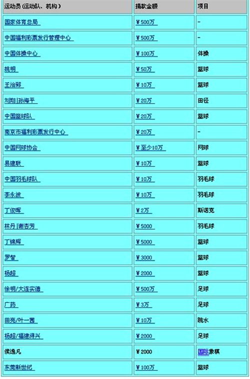 四川汶川大地震体育明星捐款一览表