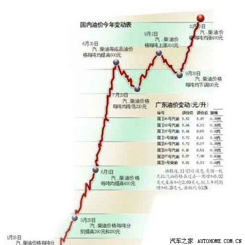 广州97号汽油涨破7元 发改委:仍未涨够 汽车之家