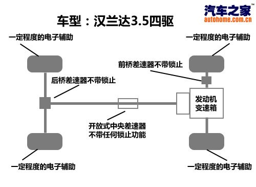 四驱并非是为越野 测汉兰达3.5至尊版