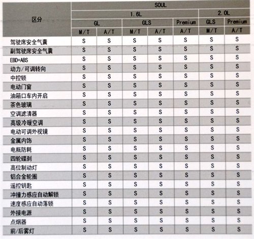 七款车型上市 国产SOUL参数配置曝光 汽车之家