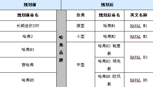 长城旗下SUV命名规划：统归哈弗旗下 汽车之家