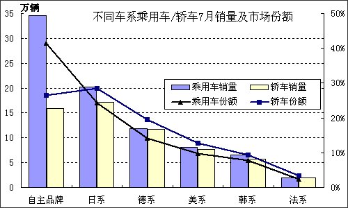 夏利/QQ掉出前十 7月车型销量排行TOP10 汽车之家