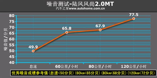 2.0动力有些小惊喜 测试陆风风尚2.0MT 汽车之家