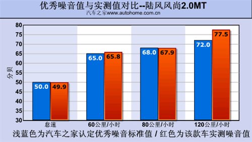 2.0动力有些小惊喜 测试陆风风尚2.0MT 汽车之家