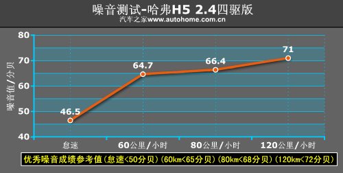 点滴的进步！测试长城哈弗H5 2.4四驱版 汽车之家