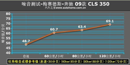 深藏不露的运动气质 测09款奔驰CLS350 汽车之家