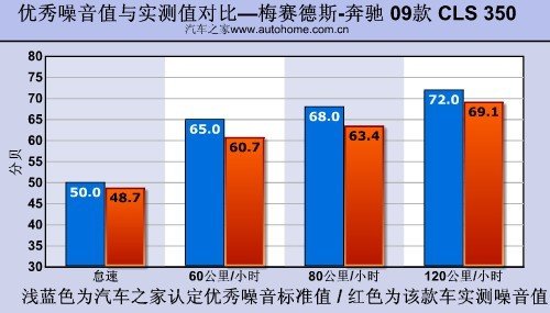 深藏不露的运动气质 测09款奔驰CLS350 汽车之家