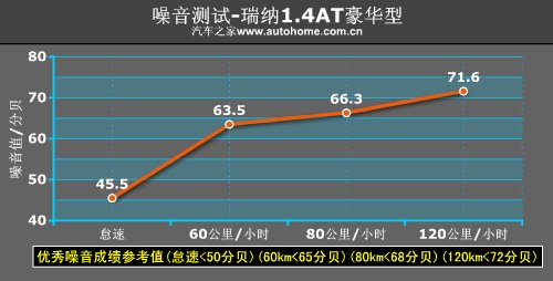 好看又省油！瑞纳1.4AT豪华型性能测试 汽车之家