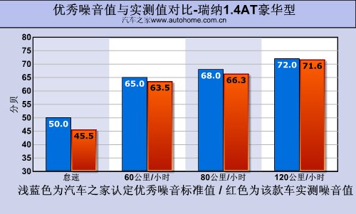 好看又省油！瑞纳1.4AT豪华型性能测试 汽车之家