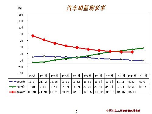 汽车工业协会：11月天下汽车产销综述 汽车之家