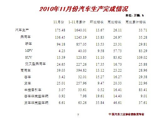 汽车工业协会：11月天下汽车产销综述 汽车之家