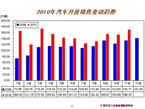 汽车工业协会：11月天下汽车产销综述 汽车之家