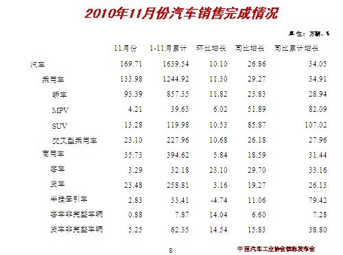 汽车工业协会：11月天下汽车产销综述 汽车之家