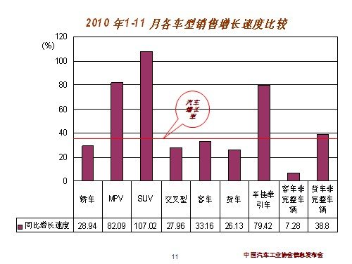 汽车工业协会：11月天下汽车产销综述 汽车之家