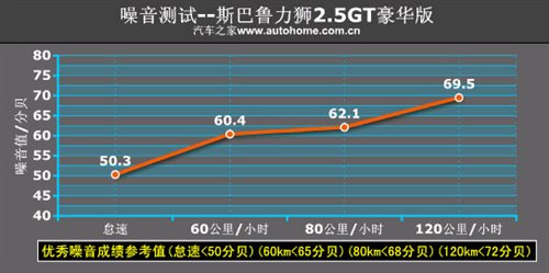 性能表现令人吃惊 测试斯巴鲁力狮2.5GT 汽车之家