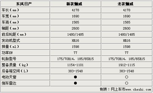 本月25日上市 新款骊威参数/谍照曝光 汽车之家