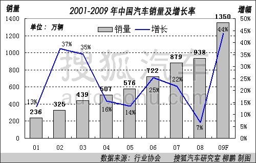 2009全记录：中国汽车产业变化趋势报告 汽车之家