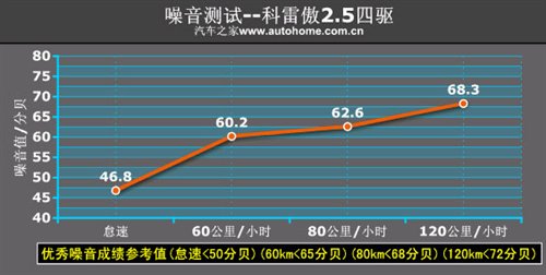 有理由多花点钱 测雷诺科雷傲2.5四驱 汽车之家