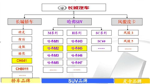 至少8款新车 长城2010年新车规划曝光 汽车之家