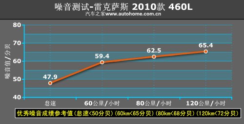 豪华中带一点运动！测试雷克萨斯LS460L 汽车之家