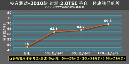国产也精彩 测试上海大众途观2.0TSI 汽车之家