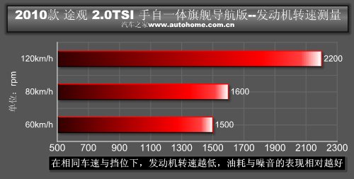 国产也精彩 测试上海大众途观2.0TSI 汽车之家