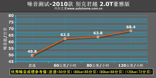 跟运动不沾边 测试2010款别克君越2.0T 汽车之家