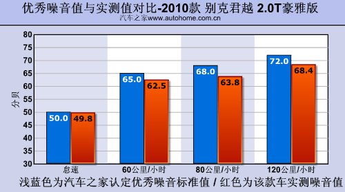 跟运动不沾边 测试2010款别克君越2.0T 汽车之家