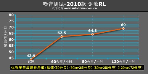 舒适中寻找激情 测试2010款讴歌-RL 汽车之家