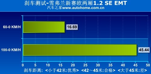 后备厢/EMT是重点 抢先测试新赛欧两厢 汽车之家