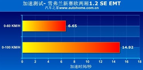 后备厢/EMT是重点 抢先测试新赛欧两厢 汽车之家