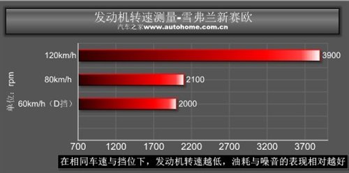 后备厢/EMT是重点 抢先测试新赛欧两厢 汽车之家