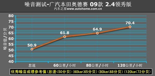 平淡却不失乐趣 测试2009款本田奥德赛 汽车之家