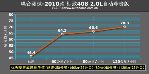制动很出色 测试东风标致408 2.0自动版 汽车之家