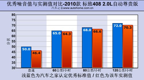 制动很出色 测试东风标致408 2.0自动版 汽车之家