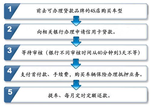 受房贷新政影响 银行推信用卡分期购车 汽车之家