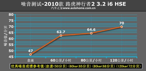 上得厅堂下得厨房 测试路虎神行者2 汽车之家