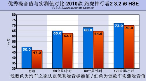 上得厅堂下得厨房 测试路虎神行者2 汽车之家