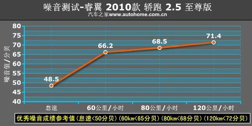 又见街头“红人” 测试睿翼轿跑2.5 汽车之家