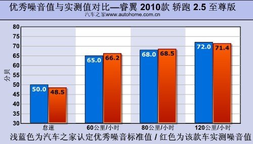 又见街头“红人” 测试睿翼轿跑2.5 汽车之家