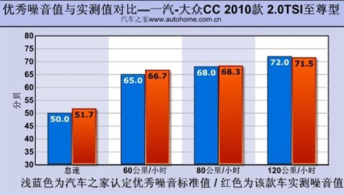 科技点缀动感 测试一汽-大众CC 2.0T 汽车之家
