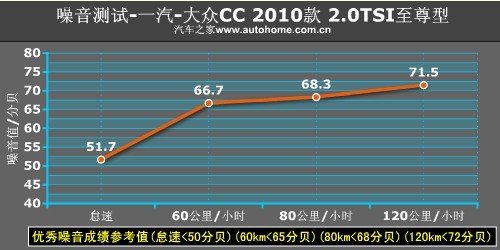 科技点缀动感 测试一汽-大众CC 2.0T 汽车之家