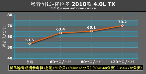 延续越野传奇！测试国产丰田普拉多4.0 汽车之家