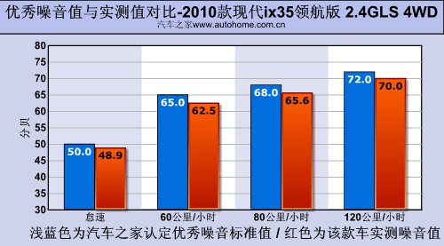 优势并不明显 测试现代ix35 2.4四驱版 汽车之家
