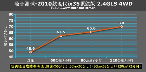 优势并不明显 测试现代ix35 2.4四驱版 汽车之家