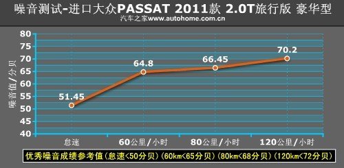 多拉还能快跑 测试Passat旅行版2.0T 汽车之家
