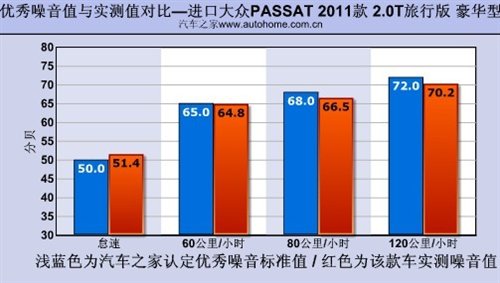 多拉还能快跑 测试Passat旅行版2.0T 汽车之家